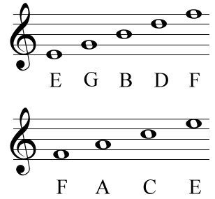 How To Read Guitar Sheet Music